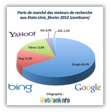 Parts de marché des moteurs de recherche aux Etats-Unis Fevrier 2012