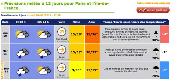 Prévisions météo sur Paris